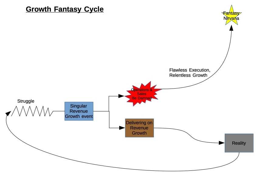 Growth Fantasy Cycle