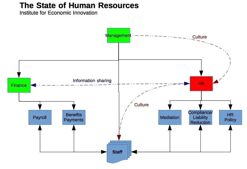 The State of Human Resources